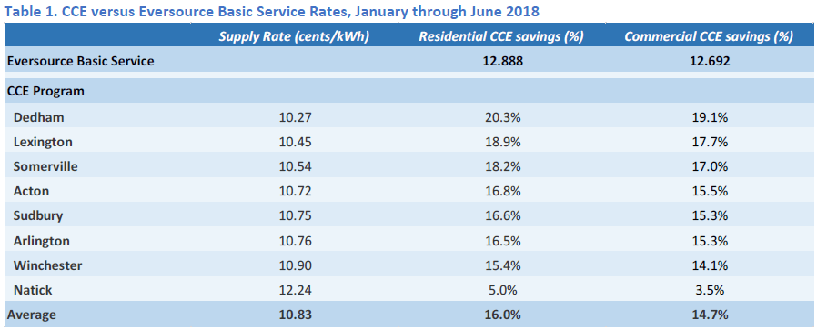 CCE savings chart